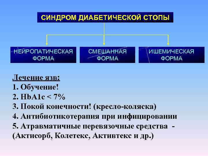 СИНДРОМ ДИАБЕТИЧЕСКОЙ СТОПЫ НЕЙРОПАТИЧЕСКАЯ ФОРМА СМЕШАННАЯ ФОРМА ИШЕМИЧЕСКАЯ ФОРМА Лечение язв: 1. Обучение! 2.