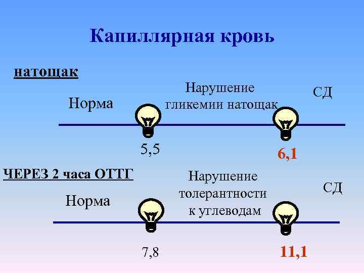 Капиллярная кровь натощак Нарушение гликемии натощак Норма 5, 5 ЧЕРЕЗ 2 часа ОТТГ СД