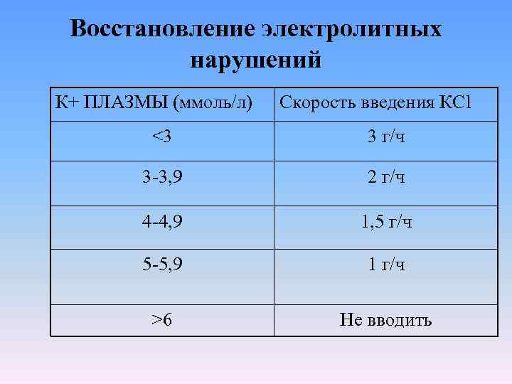 Восстановление электролитных нарушений К+ ПЛАЗМЫ (ммоль/л) Скорость введения КСl <3 3 г/ч 3 -3,