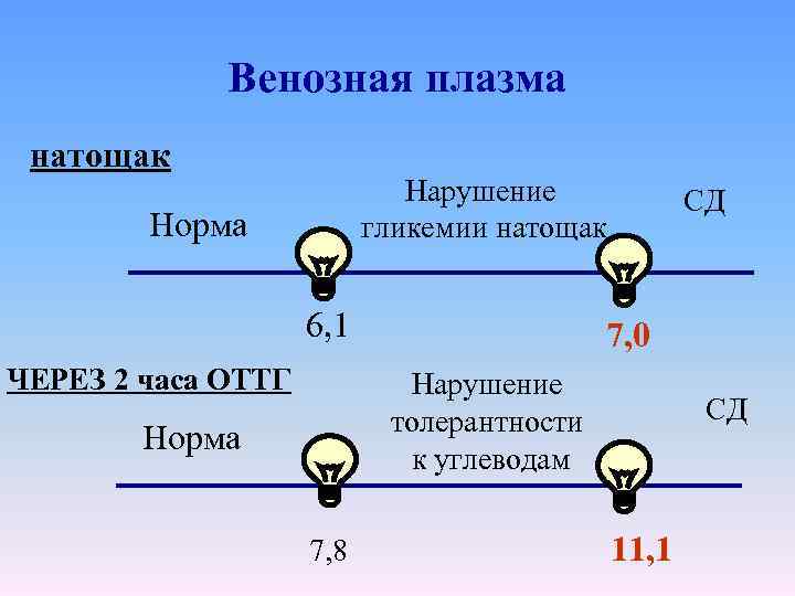 Венозная плазма натощак Нарушение гликемии натощак Норма 6, 1 ЧЕРЕЗ 2 часа ОТТГ СД