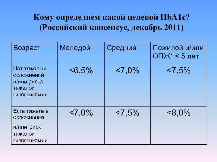 Кому определяем какой целевой Hb. A 1 c? (Российский консенсус, декабрь 2011) Возраст Молодой