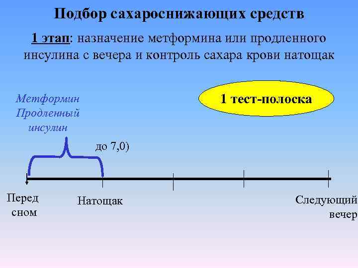 Подбор сахароснижающих средств 1 этап: назначение метформина или продленного инсулина с вечера и контроль