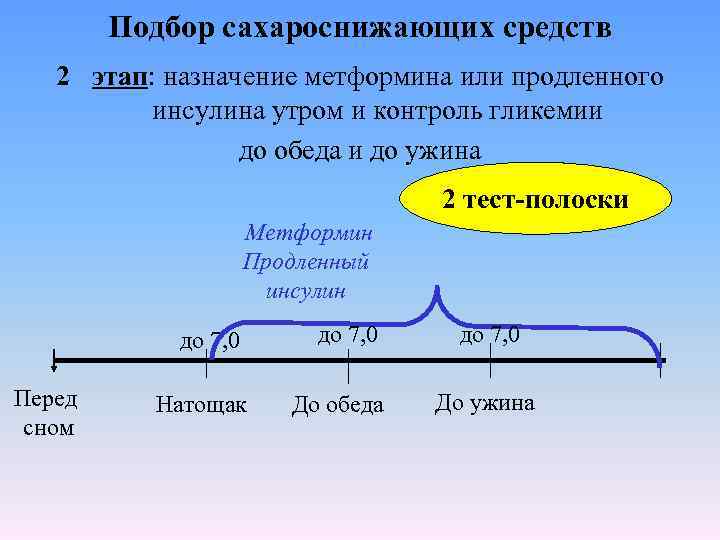 Подбор сахароснижающих средств 2 этап: назначение метформина или продленного инсулина утром и контроль гликемии