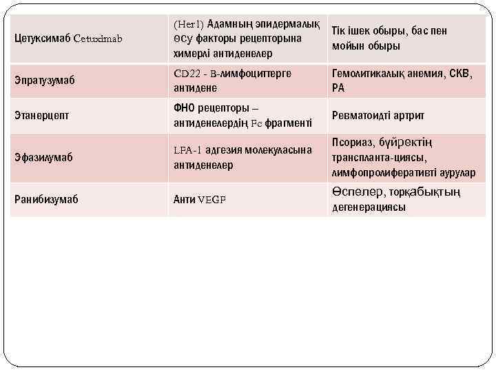 Цетуксимаб Cetuximab (Her 1) Адамның эпидермалық өсу факторы рецепторына химерлі антиденелер Тік ішек обыры,