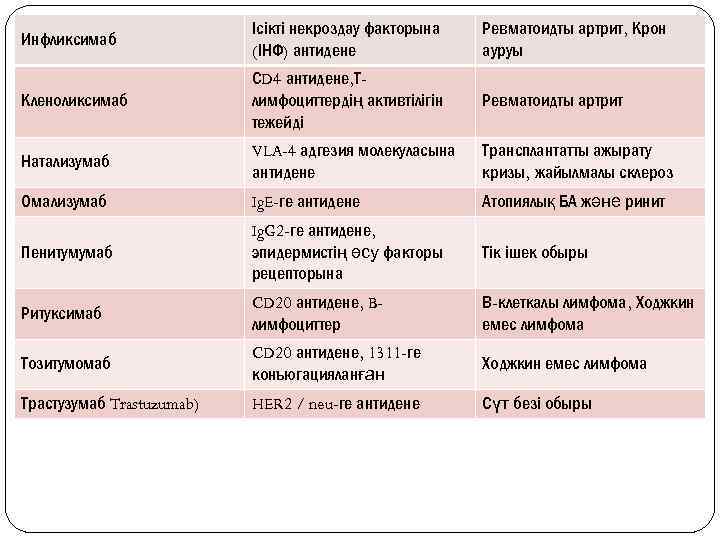 Инфликсимаб Ісікті некроздау факторына (ІНФ) антидене Ревматоидты артрит, Крон ауруы Кленоликсимаб СD 4 антидене,