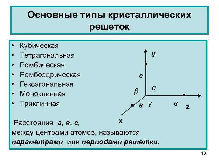 Основные типы кристаллических решеток • • Кубическая Тетрагональная Ромбическая Ромбоэдрическая Гексагональная Моноклинная Триклинная .