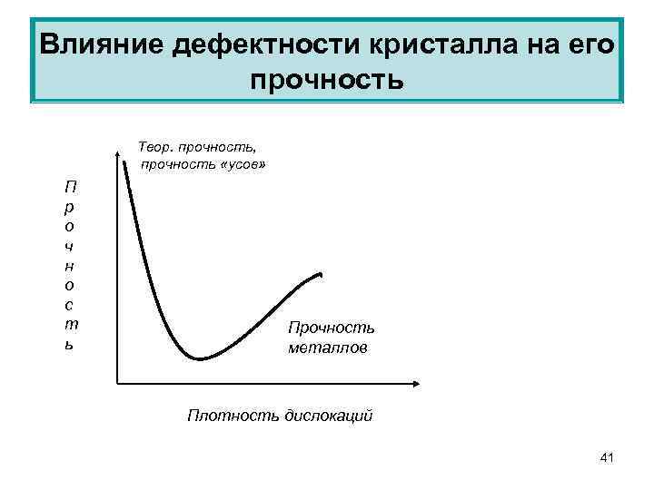 Влияние дефектности кристалла на его прочность Теор. прочность, прочность «усов» П р о ч
