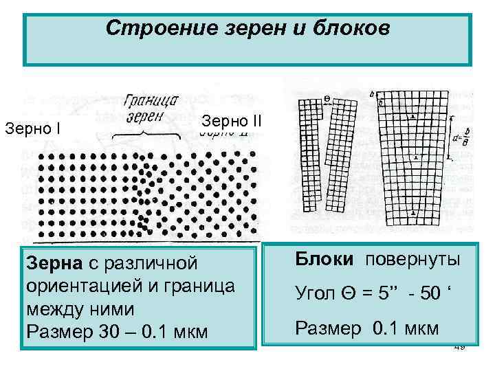 Строение зерен и блоков Зерно II Зерна с различной ориентацией и граница между ними
