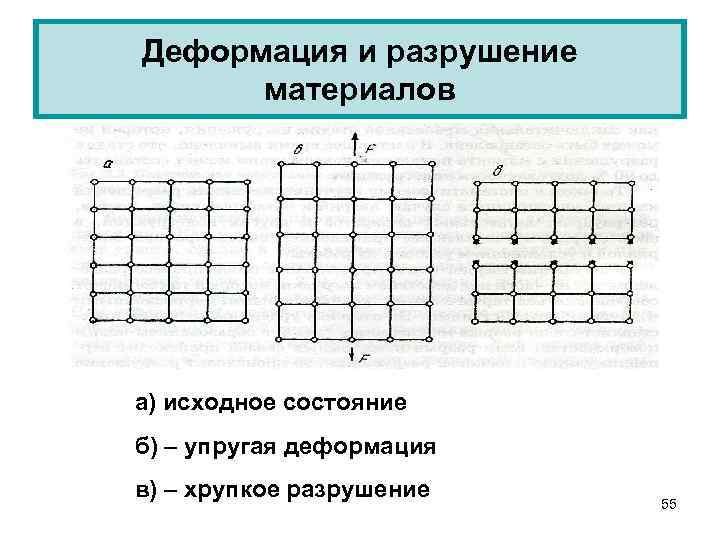 Виды деформированных состояний. Деформация и разрушение материалов. Правило исходного состояния примеры. Деформация и разрушение материалов № 11. 4 Состояния разрушения материала.