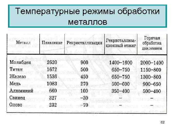 Температурные режимы обработки металлов 62 