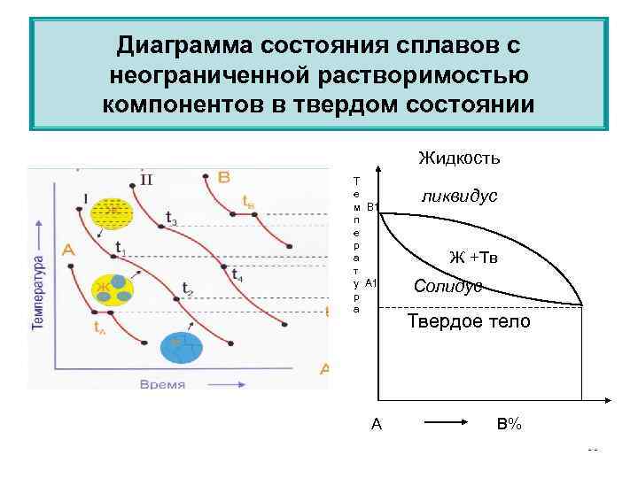 Диаграмма растворимости. Диаграмма состояния сплавов с неограниченной растворимостью. Диаграмма состояния с неограниченной растворимостью компонентов. Диаграмма сплава с неограниченной растворимостью. Диаграмма с неограниченной растворимостью компонентов.