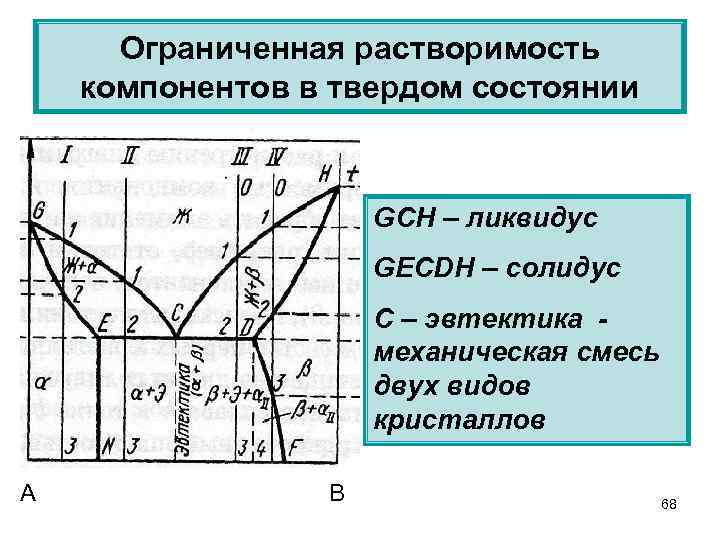 Диаграмма с ограниченной растворимостью