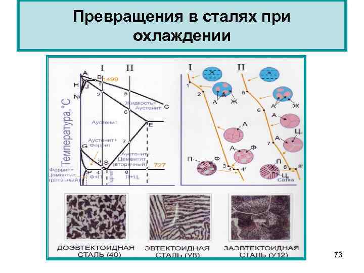 Превращения железа. Превращения в стали при нагреве и охлаждении. Структуры стали при охлаждении. Металлы схема материаловедение. Превращение в стали при охлаждении материаловедение.