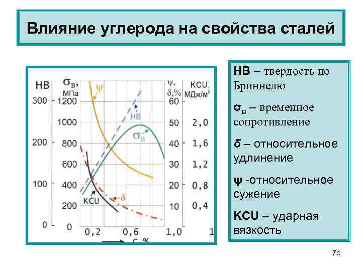 Влияние углерода на свойства сталей НВ – твердость по Бриннелю σв – временное сопротивление