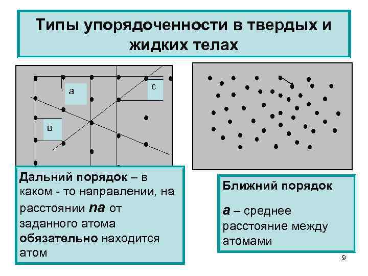 Ближайший порядок. Ближний и Дальний порядок в расположении атомов. Ближний порядок в расположении частиц. Дальний порядок в твердых телах. Ближний и Дальний порядок в кристаллах.