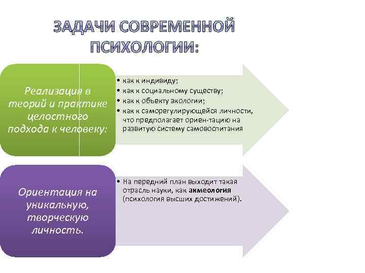 Реализация в теорий и практике целостного подхода к человеку: Ориентация на уникальную, творческую личность.