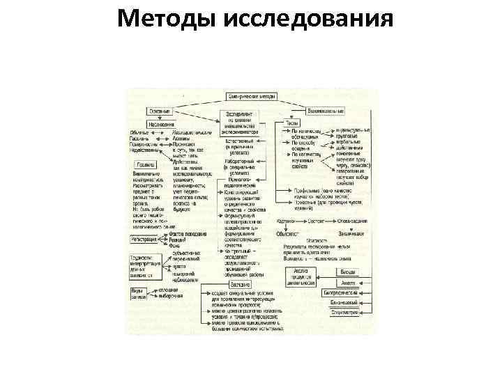 Методы исследования 