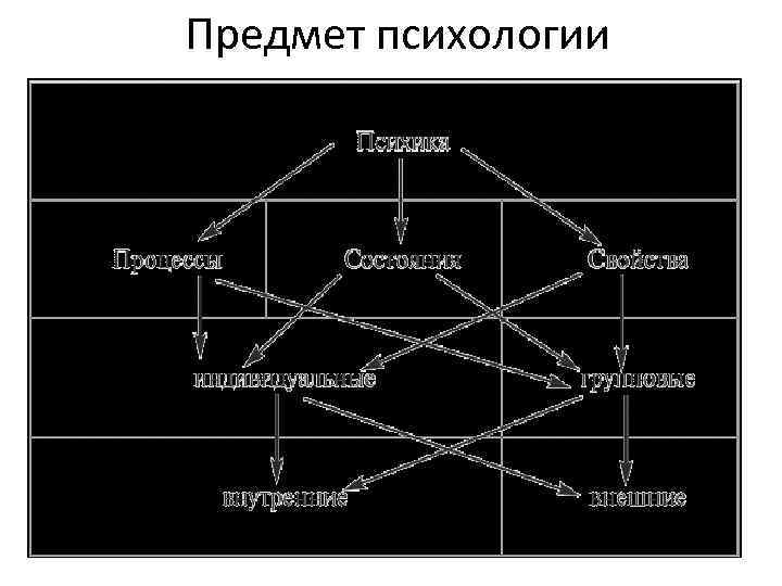 Предмет психологии 