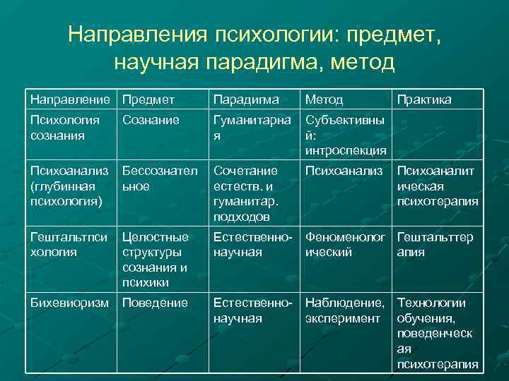 Направления психологии: предмет, научная парадигма, метод Направление Предмет Парадигма Метод Психология сознания Гуманитарна я