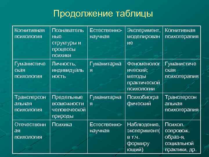 Продолжение таблицы Когнитивная психология Познаватель ные структуры и процессы психики Естественно- Эксперимент, Когнитивная научная