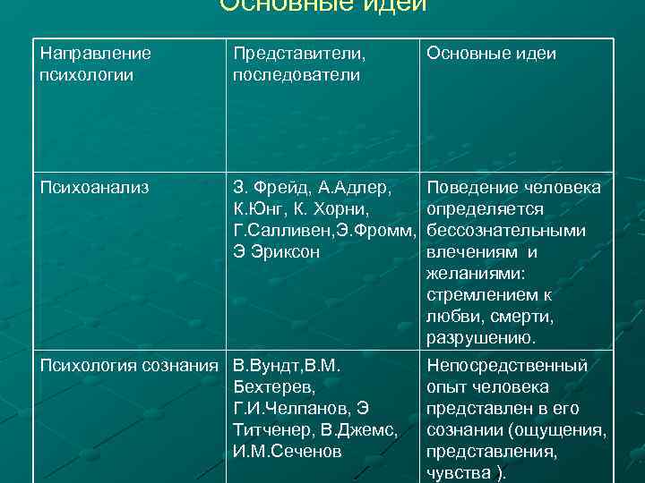 Основные идеи Направление психологии Представители, последователи Основные идеи Психоанализ З. Фрейд, А. Адлер, К.