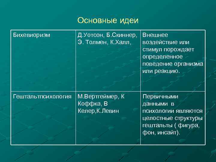 Основные идеи Бихевиоризм Д. Уотсон, Б. Скиннер, Внешнее Э. Толмен, К. Халл, воздействие или