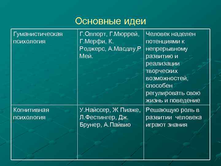 Основные идеи Гуманистическая психология Г. Олпорт, Г. Мюррей, Г. Мерфи, К. Роджерс, А. Масдлу,