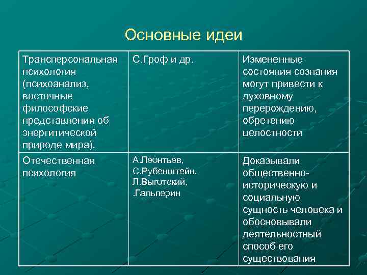 Основные идеи Трансперсональная психология (психоанализ, восточные философские представления об энергитической природе мира). С. Гроф