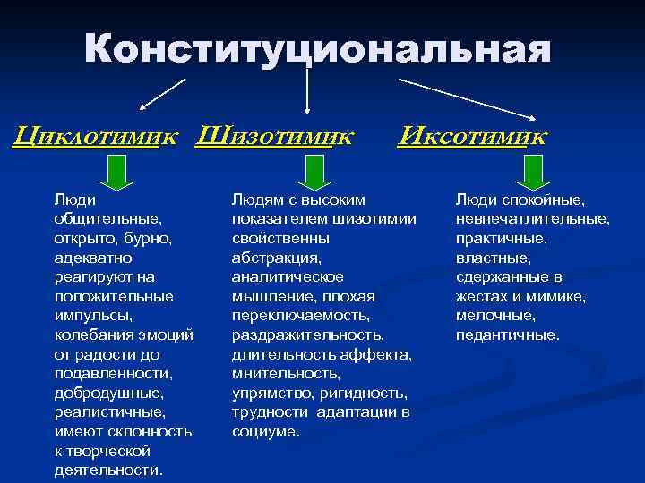 Конституциональная Циклотимик Шизотимик Люди общительные, открыто, бурно, адекватно реагируют на положительные импульсы, колебания эмоций