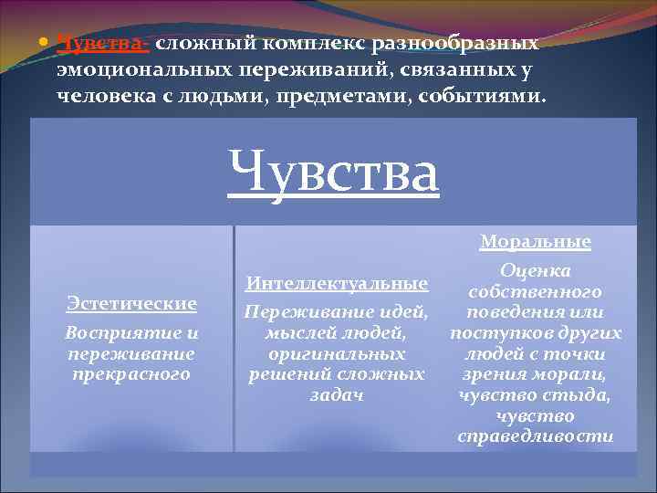  Чувства- сложный комплекс разнообразных эмоциональных переживаний, связанных у человека с людьми, предметами, событиями.