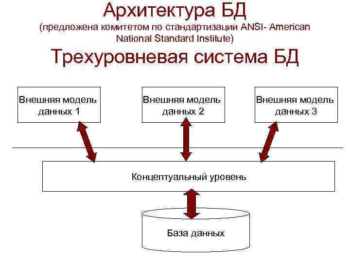 Система баз данных состоит из. Трехуровневая архитектура базы данных. Архитектура базы данных состоит из следующих уровней:. Перечислите уровни архитектуры БД. Как называются уровни архитектуры базы данных.