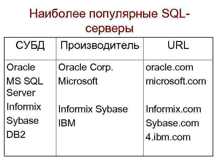 Наиболее популярные SQLсерверы СУБД Oracle MS SQL Server Informix Sybase DB 2 Производитель URL