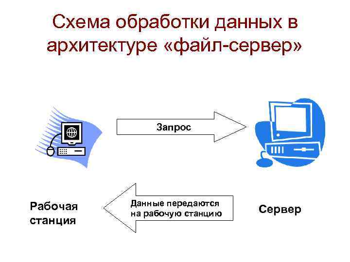 Схема обработки данных в архитектуре «файл-сервер» Запрос Рабочая станция Данные передаются на рабочую станцию