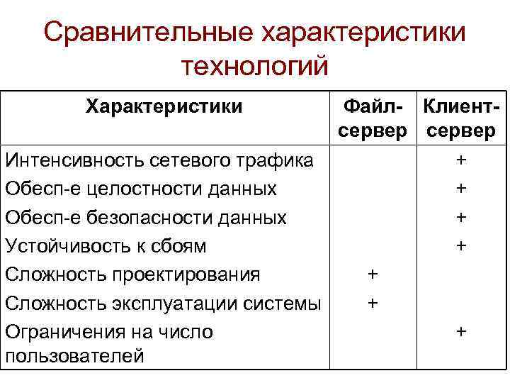 Сравнительные характеристики технологий Характеристики Интенсивность сетевого трафика Обесп-е целостности данных Обесп-е безопасности данных Устойчивость