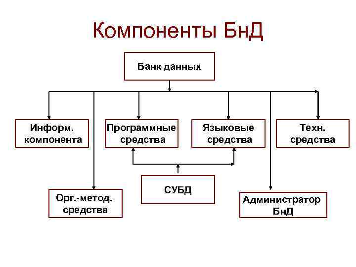 Компоненты Бн. Д Банк данных Информ. компонента Программные средства Орг. -метод. средства СУБД Языковые