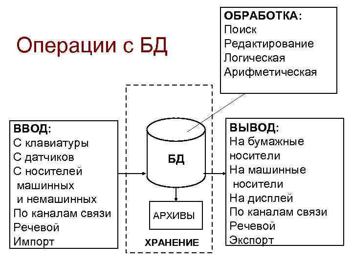 Операции с БД ВВОД: С клавиатуры С датчиков С носителей машинных и немашинных По