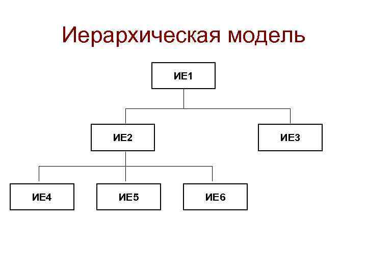 Иерархическая модель ИЕ 1 ИЕ 2 ИЕ 4 ИЕ 5 ИЕ 3 ИЕ 6