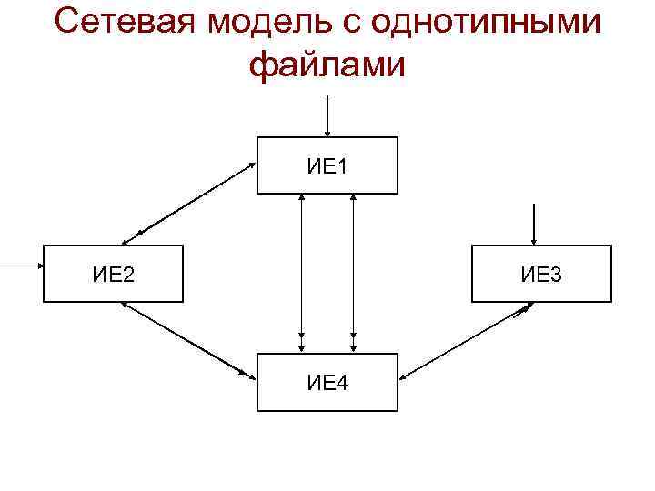 Сетевая модель с однотипными файлами ИЕ 1 ИЕ 2 ИЕ 3 ИЕ 4 