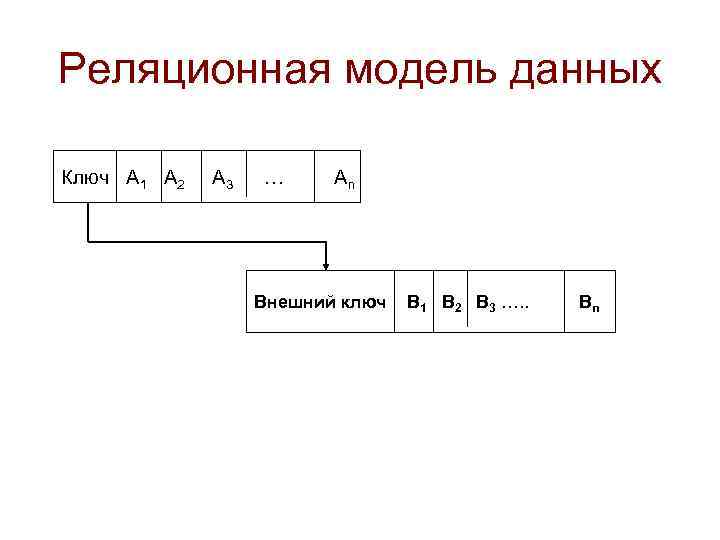 Реляционная модель данных Ключ А 1 А 2 А 3 … Аn Внешний ключ