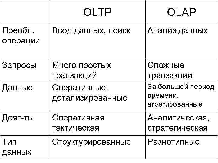 OLTP OLAP Преобл. операции Ввод данных, поиск Анализ данных Запросы Много простых транзакций Оперативные,