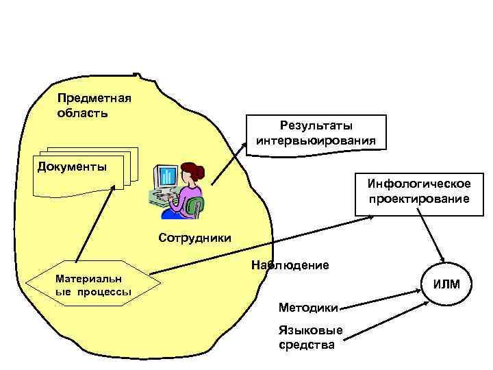 Предметная область Результаты интервьюирования Документы Инфологическое проектирование Сотрудники Наблюдение Материальн ые процессы ИЛМ Методики