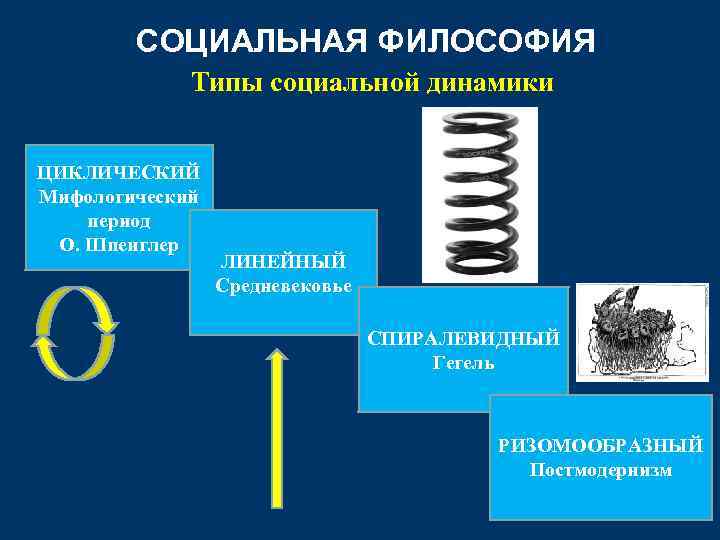 СОЦИАЛЬНАЯ ФИЛОСОФИЯ Типы социальной динамики ЦИКЛИЧЕСКИЙ Мифологический период О. Шпенглер ЛИНЕЙНЫЙ Средневековье СПИРАЛЕВИДНЫЙ Гегель