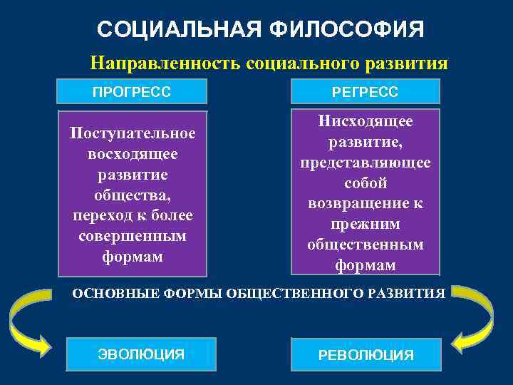 СОЦИАЛЬНАЯ ФИЛОСОФИЯ Направленность социального развития ПРОГРЕСС РЕГРЕСС Поступательное восходящее развитие общества, переход к более