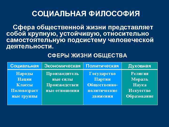 СОЦИАЛЬНАЯ ФИЛОСОФИЯ Сфера общественной жизни представляет собой крупную, устойчивую, относительно самостоятельную подсистему человеческой деятельности.