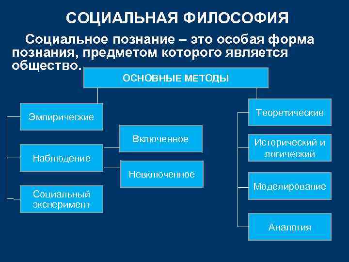 СОЦИАЛЬНАЯ ФИЛОСОФИЯ Социальное познание – это особая форма познания, предметом которого является общество. ОСНОВНЫЕ