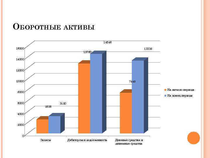 ОБОРОТНЫЕ АКТИВЫ 14546 16000 13338 12780 14000 12000 10000 7449 На начало периода 8000