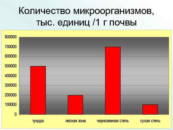 Количество микроорганизмов, тыс. единиц /1 г почвы 
