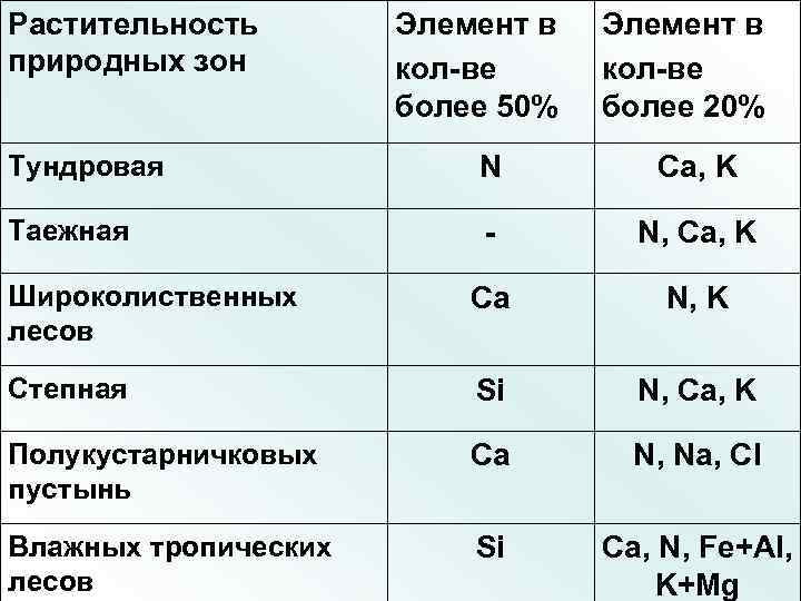 Растительность природных зон Элемент в кол-ве более 50% Элемент в кол-ве более 20% Тундровая