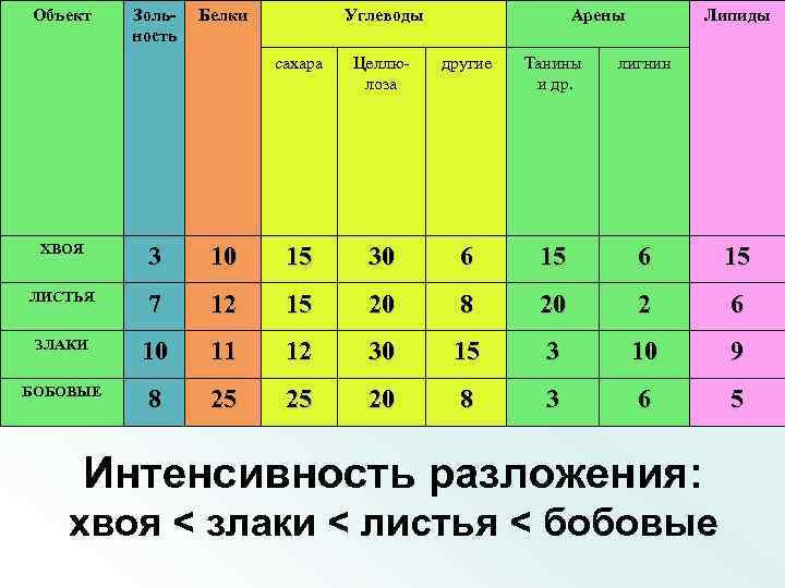 Объект Зольность Белки Углеводы Арены Липиды сахара Целлюлоза другие Танины и др. лигнин ХВОЯ