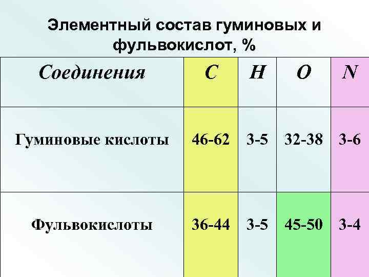 Элементный состав гуминовых и фульвокислот, % Соединения С H O N Гуминовые кислоты 46